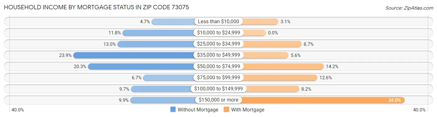 Household Income by Mortgage Status in Zip Code 73075