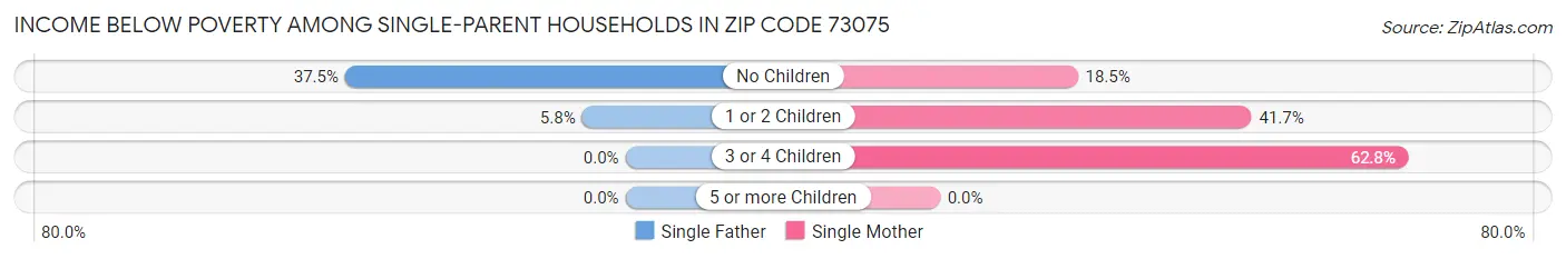 Income Below Poverty Among Single-Parent Households in Zip Code 73075