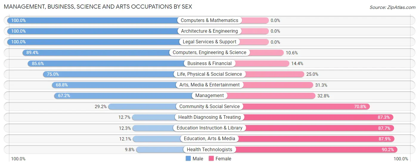 Management, Business, Science and Arts Occupations by Sex in Zip Code 73075