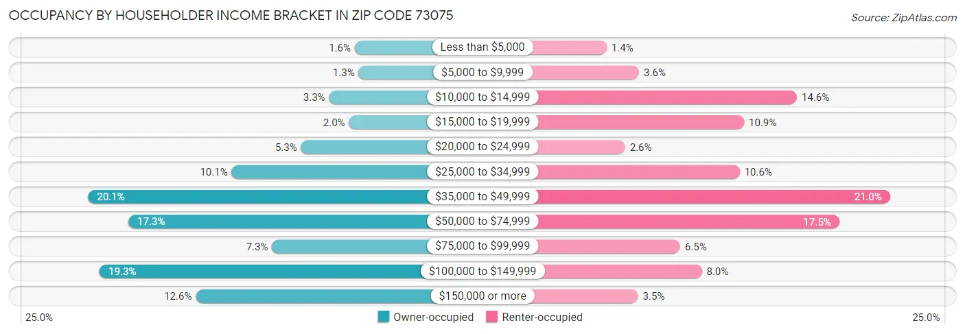Occupancy by Householder Income Bracket in Zip Code 73075