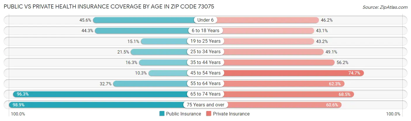 Public vs Private Health Insurance Coverage by Age in Zip Code 73075