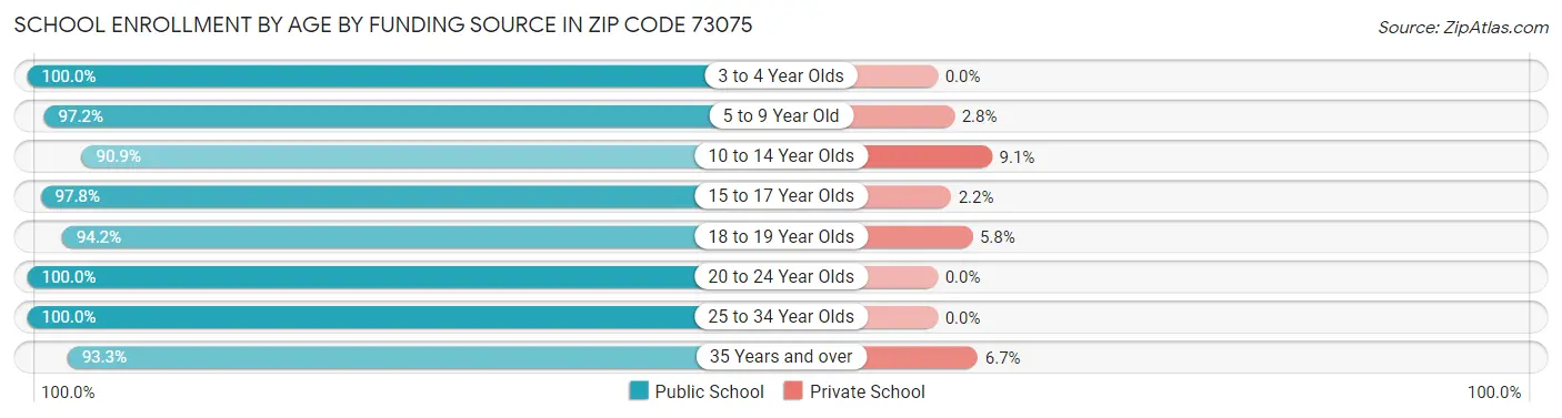 School Enrollment by Age by Funding Source in Zip Code 73075