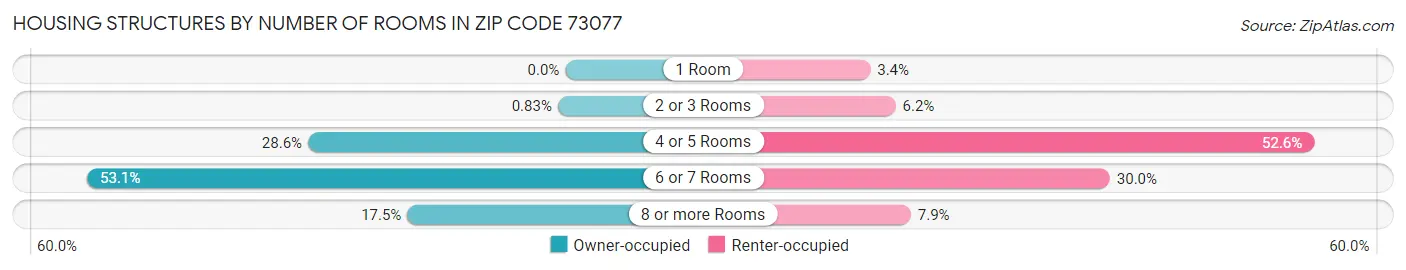 Housing Structures by Number of Rooms in Zip Code 73077
