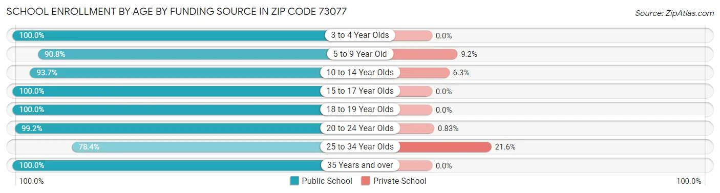 School Enrollment by Age by Funding Source in Zip Code 73077