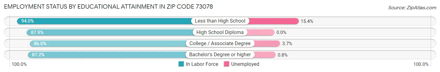 Employment Status by Educational Attainment in Zip Code 73078