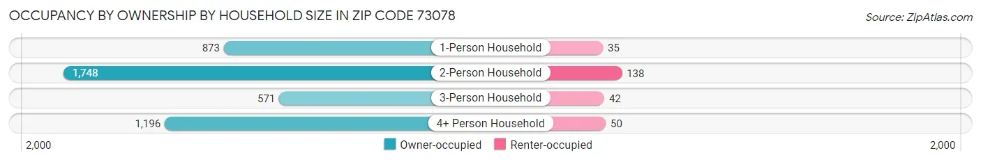 Occupancy by Ownership by Household Size in Zip Code 73078