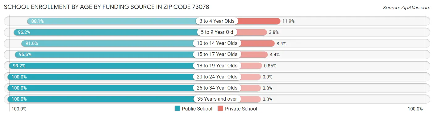 School Enrollment by Age by Funding Source in Zip Code 73078