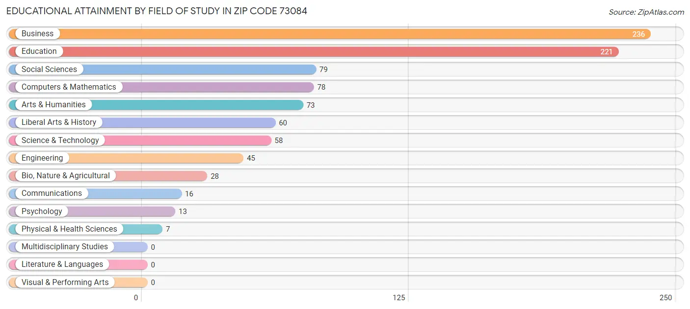 Educational Attainment by Field of Study in Zip Code 73084
