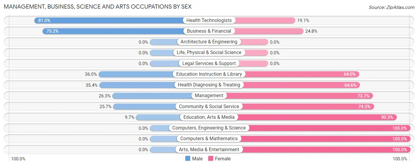 Management, Business, Science and Arts Occupations by Sex in Zip Code 73084