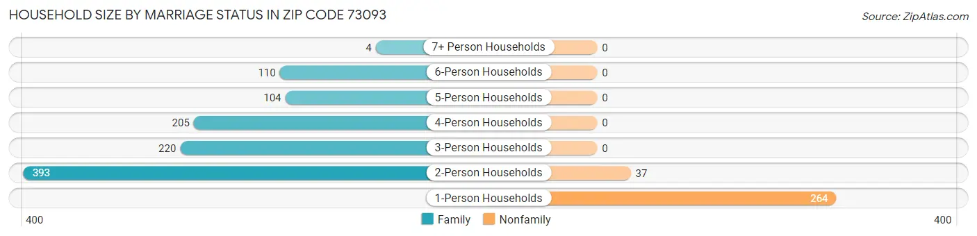 Household Size by Marriage Status in Zip Code 73093