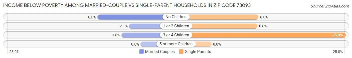 Income Below Poverty Among Married-Couple vs Single-Parent Households in Zip Code 73093