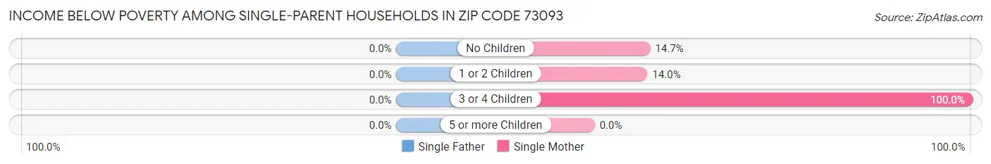 Income Below Poverty Among Single-Parent Households in Zip Code 73093