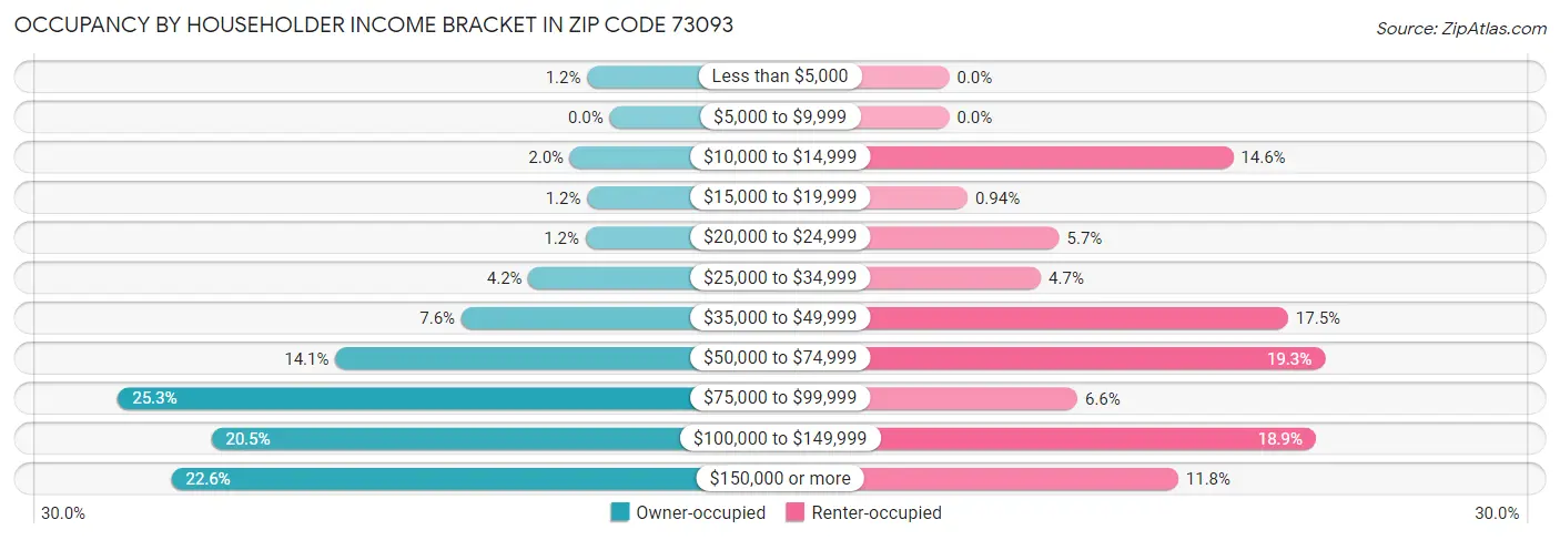 Occupancy by Householder Income Bracket in Zip Code 73093