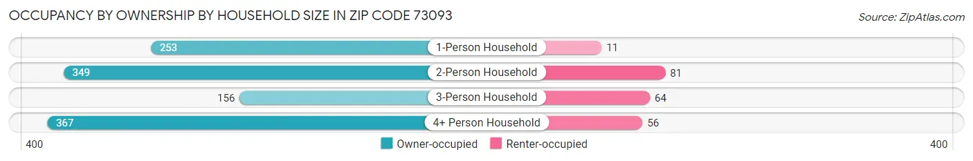 Occupancy by Ownership by Household Size in Zip Code 73093