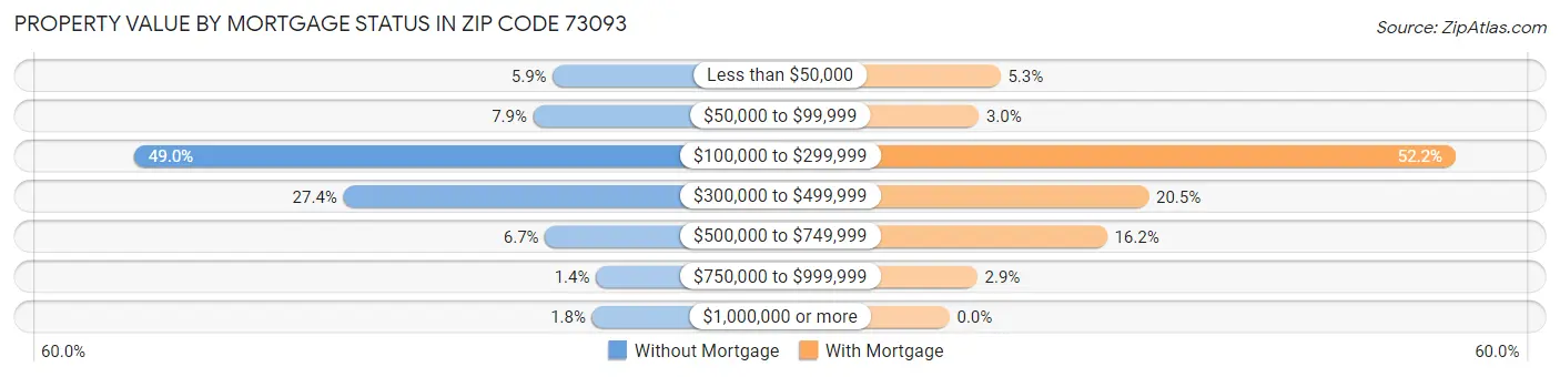 Property Value by Mortgage Status in Zip Code 73093
