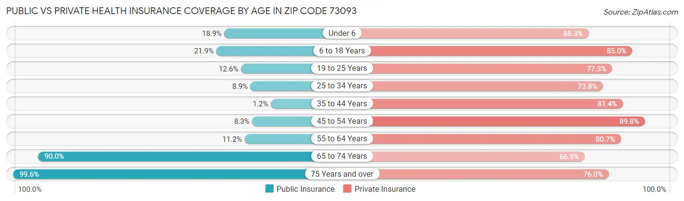 Public vs Private Health Insurance Coverage by Age in Zip Code 73093