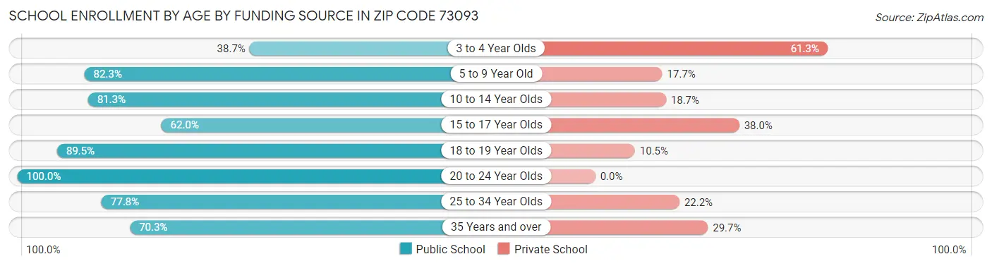 School Enrollment by Age by Funding Source in Zip Code 73093