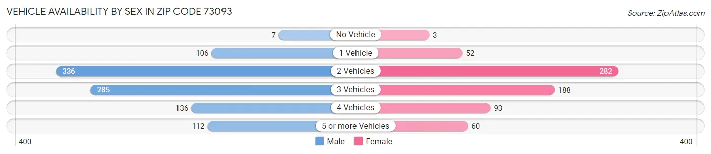 Vehicle Availability by Sex in Zip Code 73093