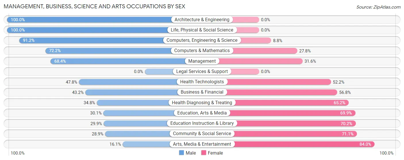 Management, Business, Science and Arts Occupations by Sex in Zip Code 73096