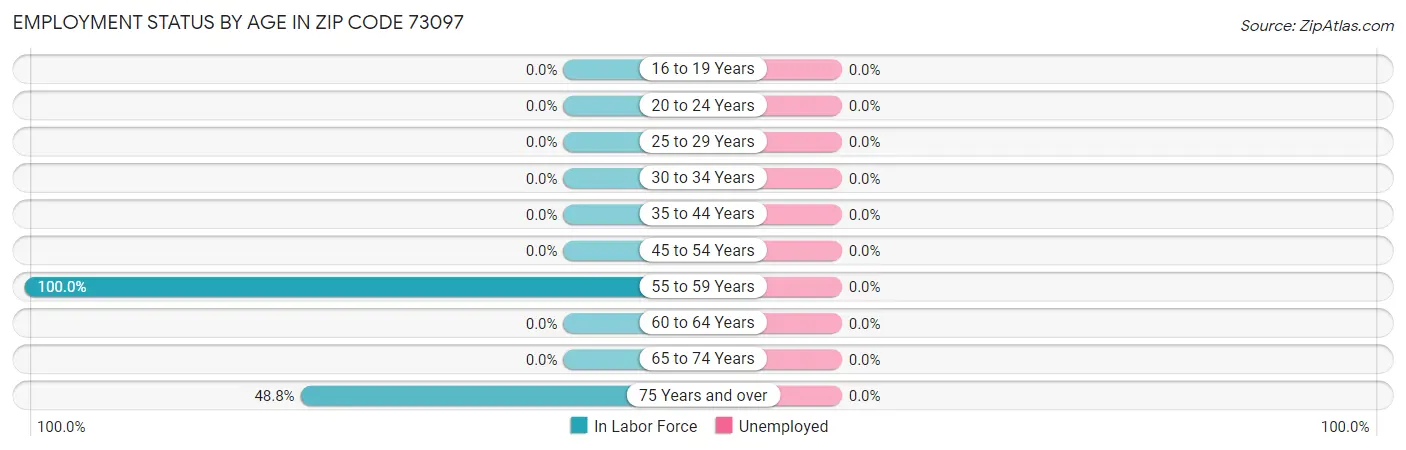 Employment Status by Age in Zip Code 73097