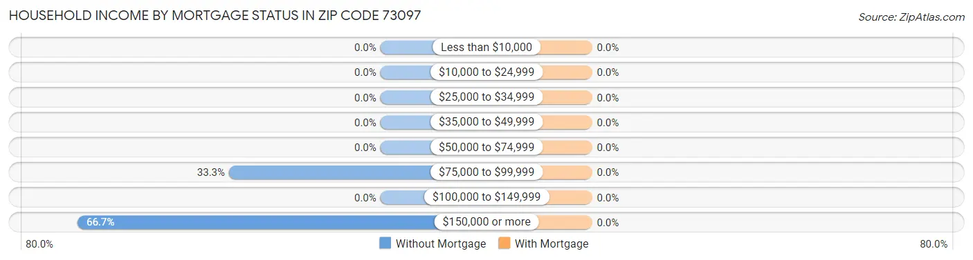Household Income by Mortgage Status in Zip Code 73097