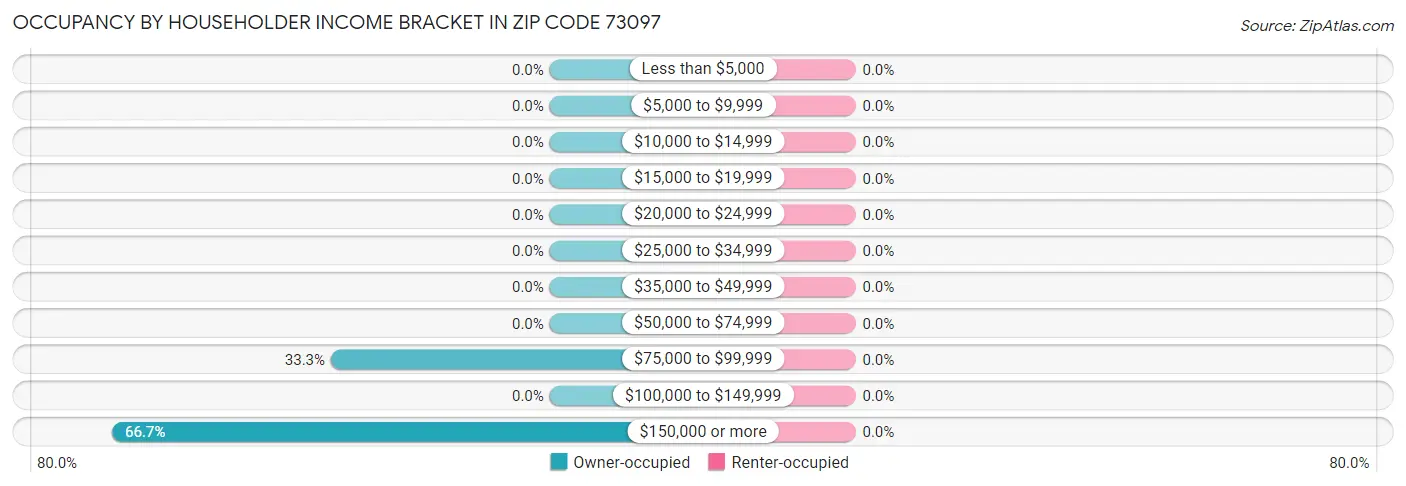 Occupancy by Householder Income Bracket in Zip Code 73097