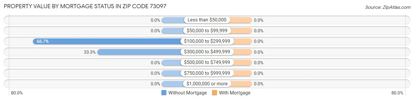 Property Value by Mortgage Status in Zip Code 73097