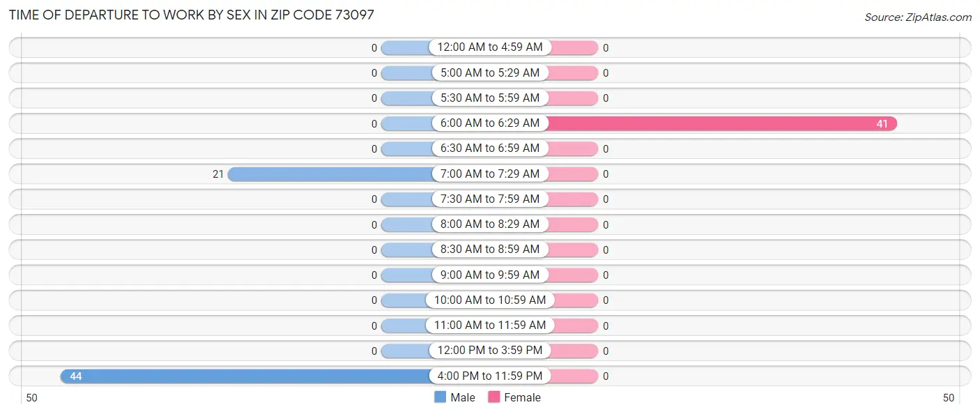Time of Departure to Work by Sex in Zip Code 73097