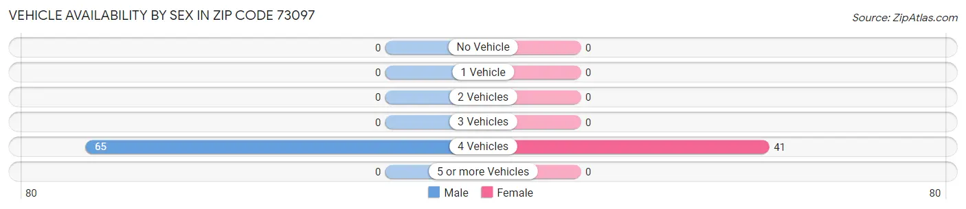 Vehicle Availability by Sex in Zip Code 73097
