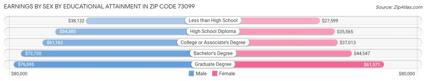 Earnings by Sex by Educational Attainment in Zip Code 73099