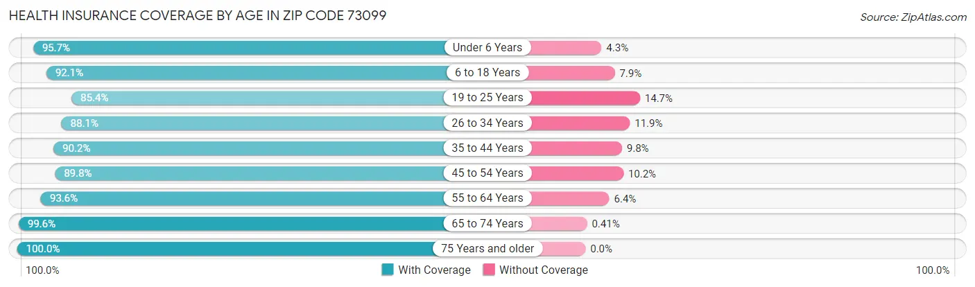 Health Insurance Coverage by Age in Zip Code 73099