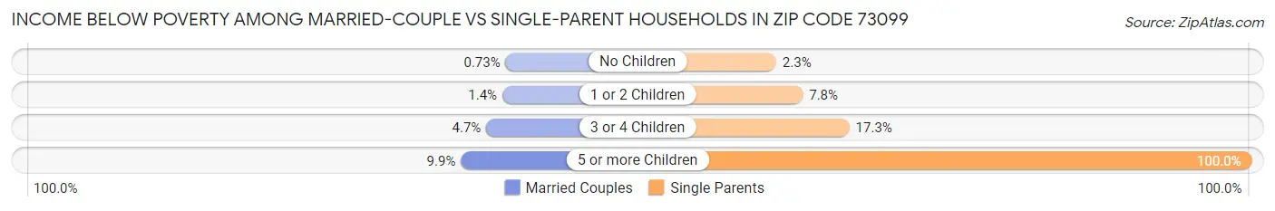 Income Below Poverty Among Married-Couple vs Single-Parent Households in Zip Code 73099