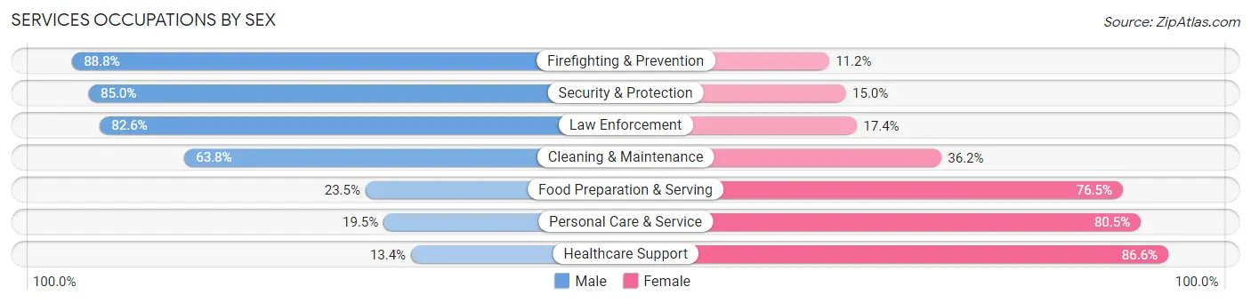 Services Occupations by Sex in Zip Code 73099