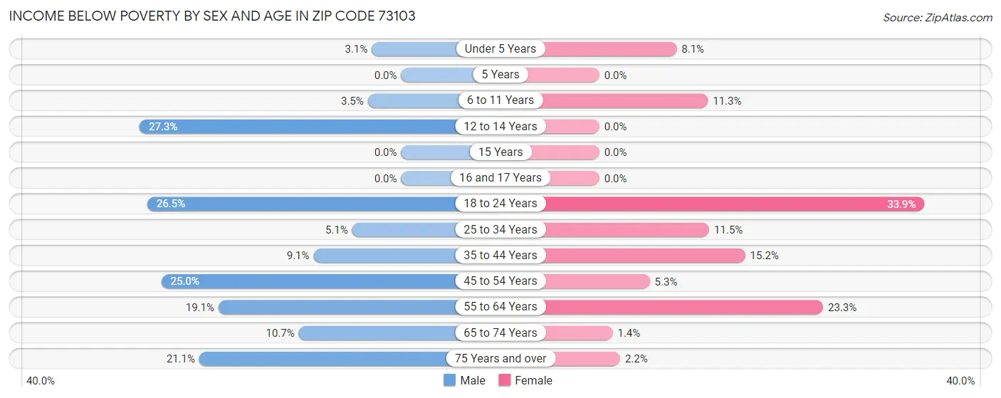 Income Below Poverty by Sex and Age in Zip Code 73103