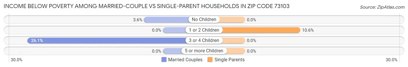 Income Below Poverty Among Married-Couple vs Single-Parent Households in Zip Code 73103