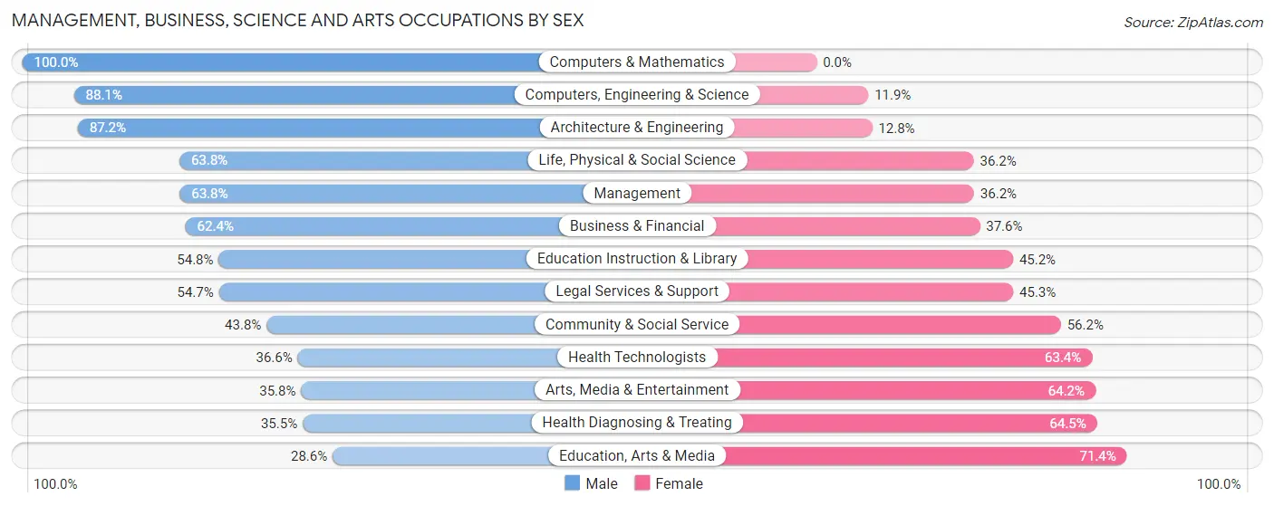Management, Business, Science and Arts Occupations by Sex in Zip Code 73103