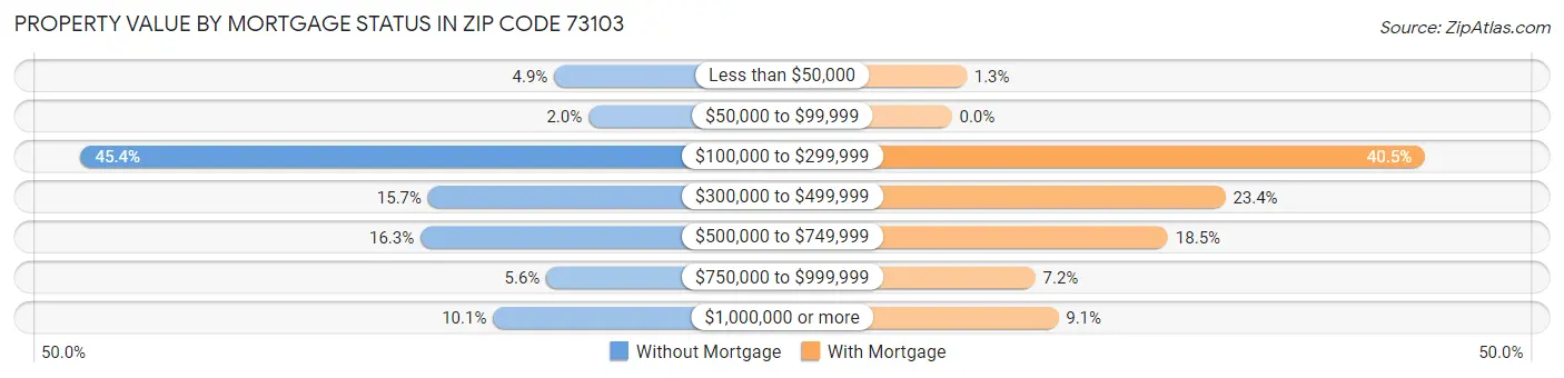 Property Value by Mortgage Status in Zip Code 73103