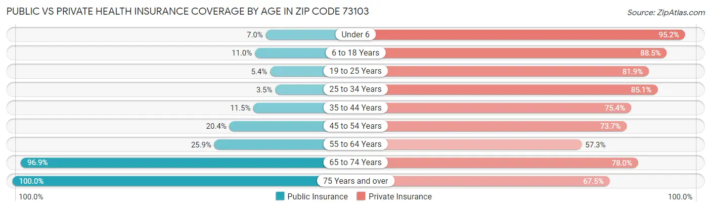 Public vs Private Health Insurance Coverage by Age in Zip Code 73103