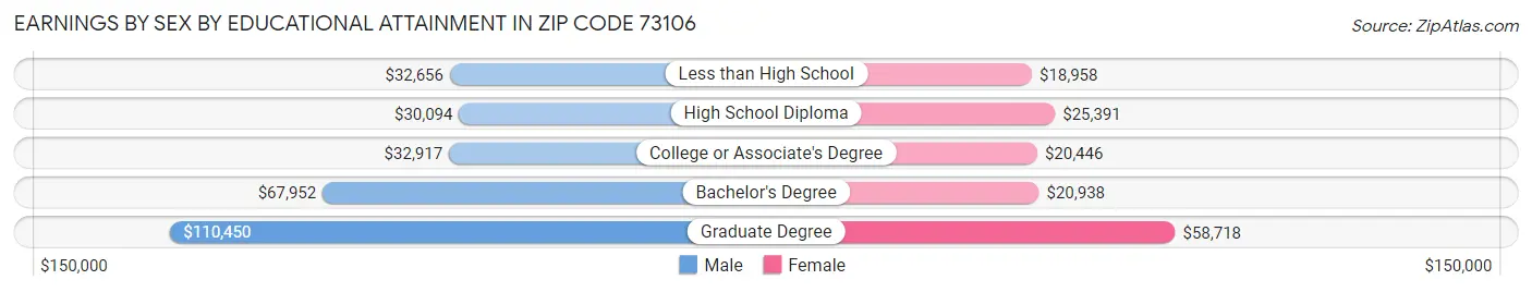 Earnings by Sex by Educational Attainment in Zip Code 73106