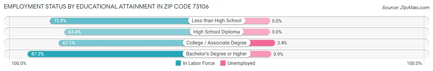 Employment Status by Educational Attainment in Zip Code 73106