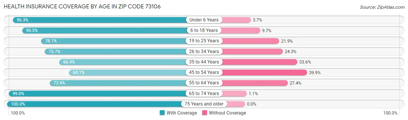 Health Insurance Coverage by Age in Zip Code 73106