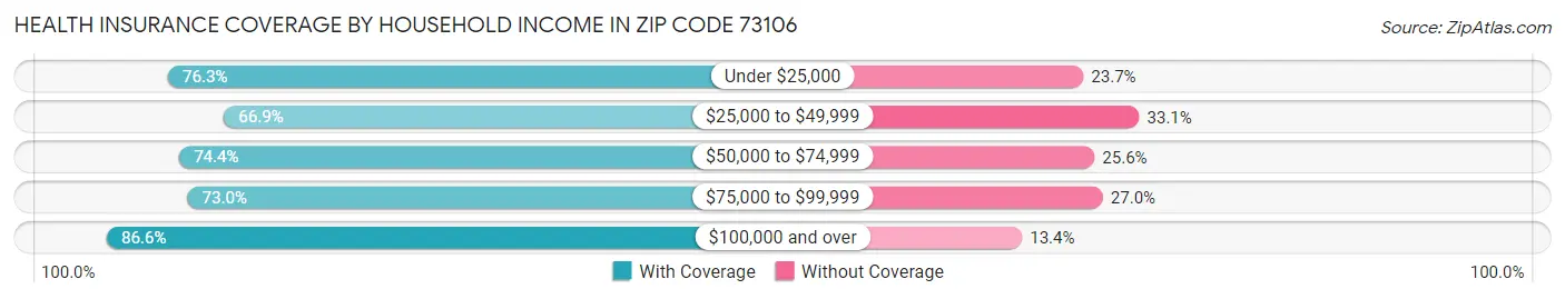 Health Insurance Coverage by Household Income in Zip Code 73106