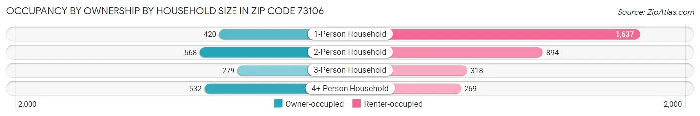 Occupancy by Ownership by Household Size in Zip Code 73106
