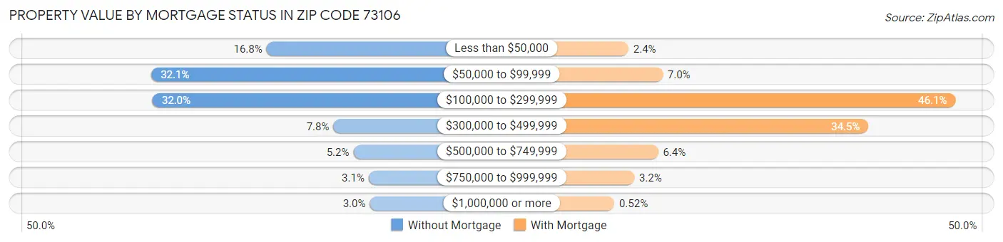 Property Value by Mortgage Status in Zip Code 73106