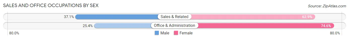 Sales and Office Occupations by Sex in Zip Code 73106