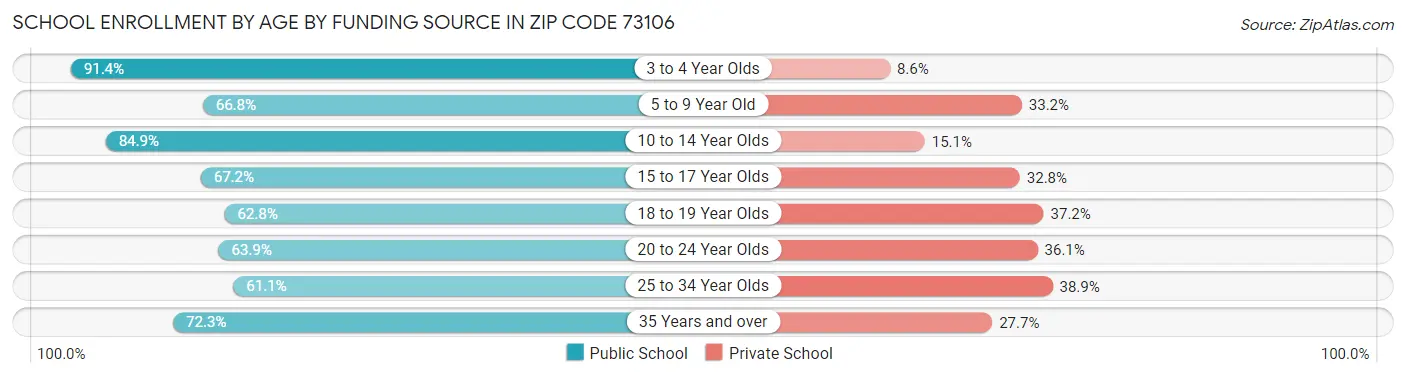 School Enrollment by Age by Funding Source in Zip Code 73106
