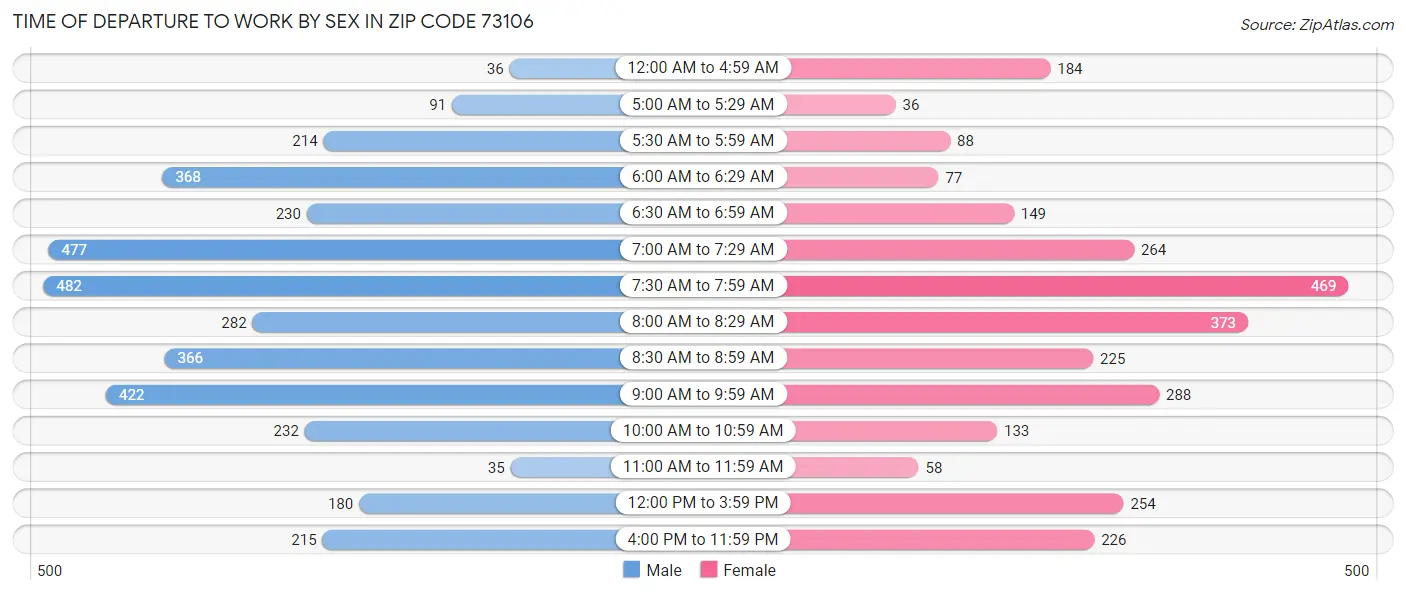 Time of Departure to Work by Sex in Zip Code 73106