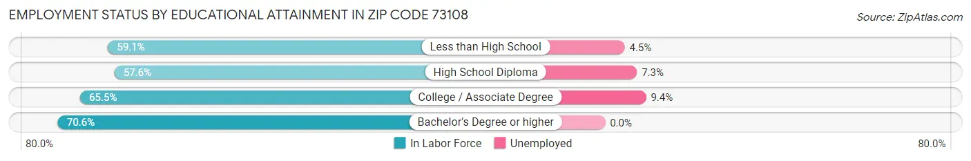 Employment Status by Educational Attainment in Zip Code 73108