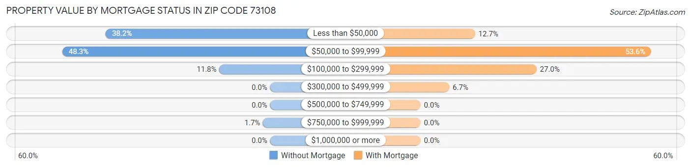 Property Value by Mortgage Status in Zip Code 73108