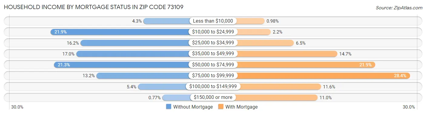 Household Income by Mortgage Status in Zip Code 73109